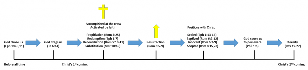 Timeline of Salvation - Teleios, Inc.